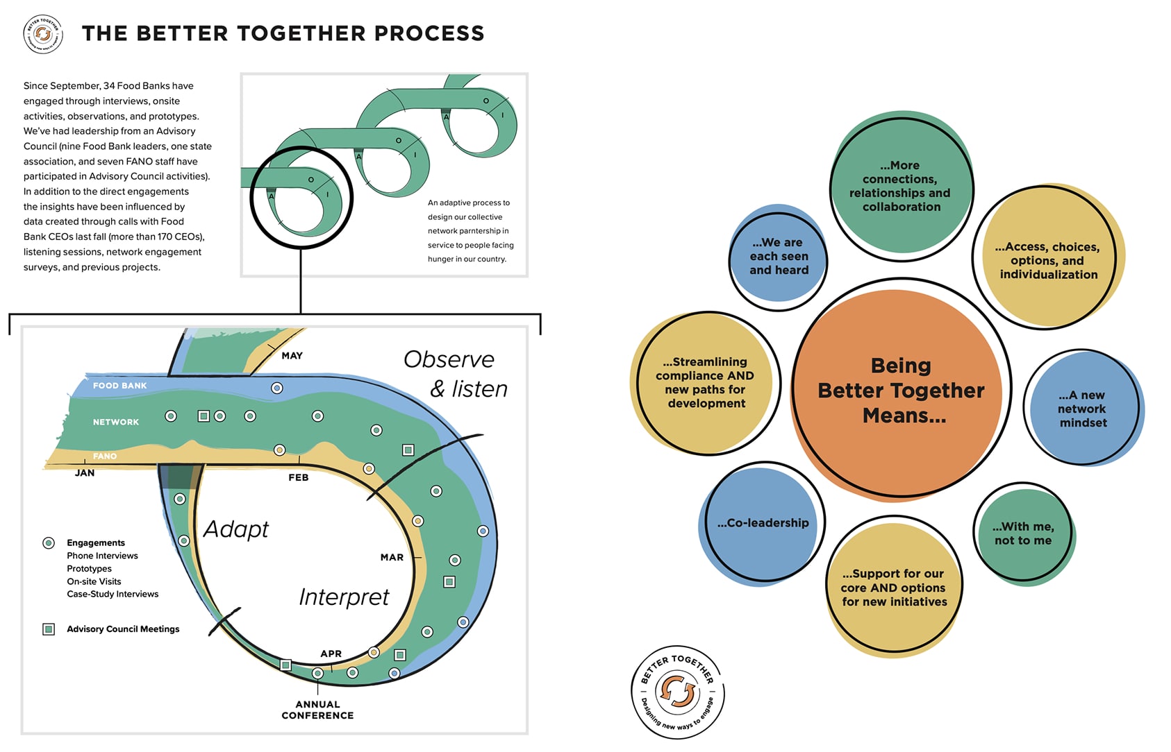 Better Together process